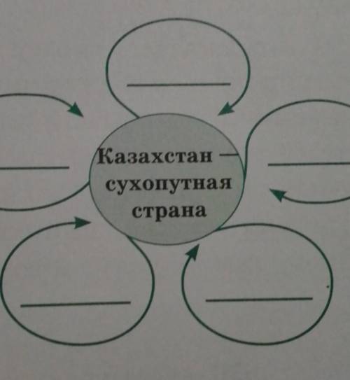 Заполните кластер запишите в него признаки присущие Казахстану как сухопутной стране