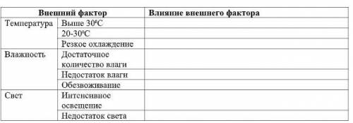 с биологией. Заполните таблицу. Таблица на картинке Влияние внешних и внутренних факторов на транспо