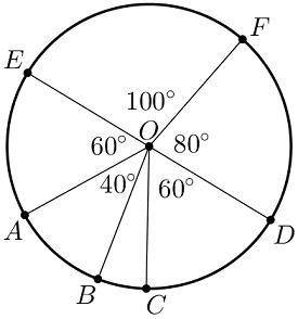 Точки A, B, C, D, E, F лежат на окружности с центром в точке O, как показано на рисунке. Выберите вс
