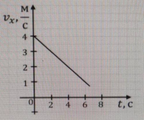 6.за графіком залежності швидкості велесепедиста від часу визначте переміщення велесепедиста за перш