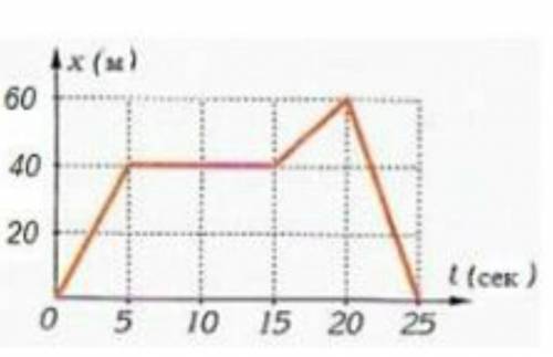 На рисунке изображён график зависимости пройденного мотоциклом пути от времени а A) Определите вид д