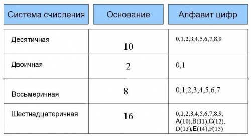 В позиционной системе счисления: Выберите один ответ: a. используются только арабские цифры b. колич