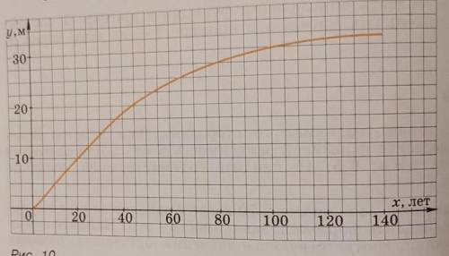 На рисунке 10 показано изменение высоты сосны y (в метрах) в зависимости от ее возраста x (в годах).