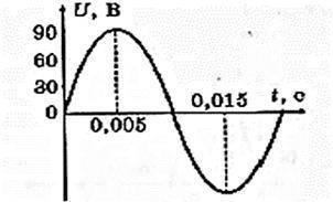 На рисунке 3 показан график зависимости напряжения в цепи переменного тока от времени. Определите: (