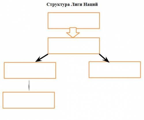 Составьте схему : Структура Лиги Наций .