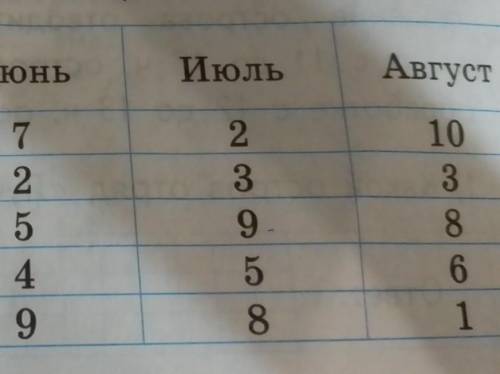 дети загородного лагеря радуга приняли участие в турнире по шахматам в таблице приведены данные о ко