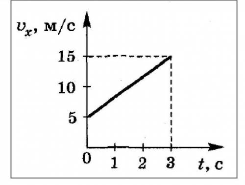 На рисунке изображен график зависимости скорости движения тела от времени. Определите:а) характер дв