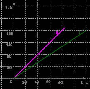 По графику зависимости путей от времени двух тел I и II, движущихся равномерно, определи скорость ка
