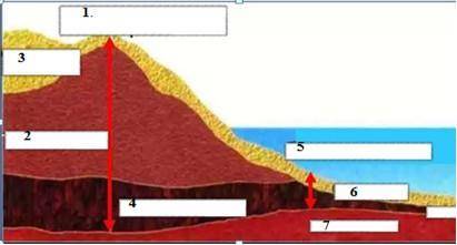 Допишите названия слоев материковой (континентальной) коры на схеме. (1-……..; 2-………..; 3 -…………. )