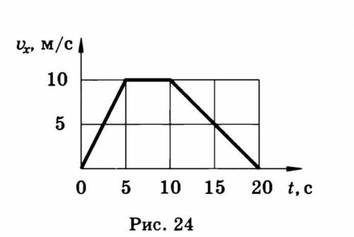 График показывает зависимость скорости от времени для машины, двигающейся по прямой дороге. Чему рав