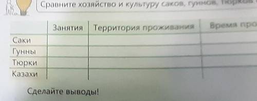 Сравните хозяйство и культуру саков, гуннов, торков и казахов Занятия Территория проживанияВремя про