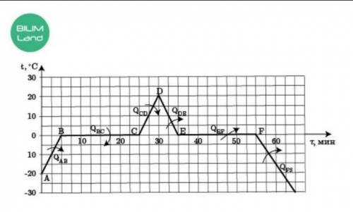 На рисунке представлен график зависимости вещества от времени и нанесены стрелки, схематически показ