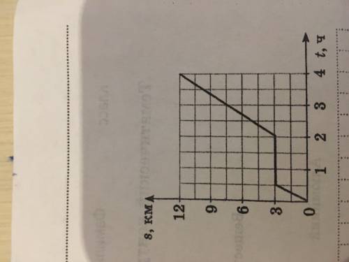 На рисунке показан график зависимости пути , пройденного туристом , оттвремени . С какой средней ско