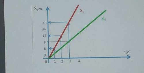 8. Найдите скорости движения двух тел, используя заданный график ​