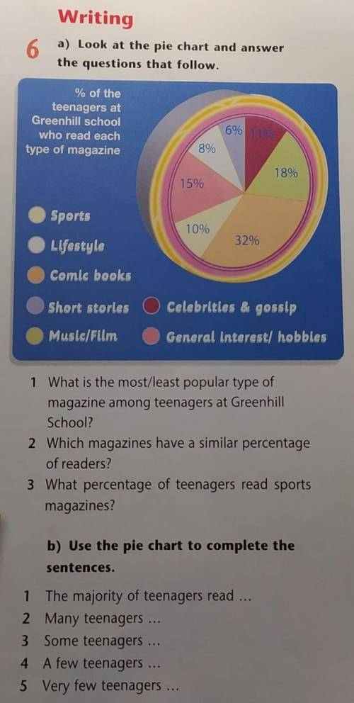 magazine among teenagers at GreenhillSchool?2) Which magazines have a similar percentageof readers?3