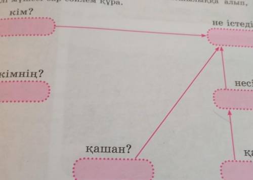 Төмендеге графикалық модельді басшылыққа алып, ішінде кім?не істеді?кімнің?несін?қашан?қандай?күрдел