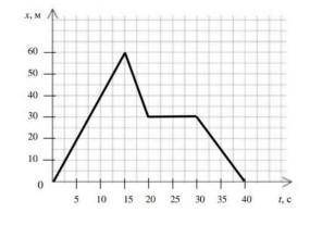 ТЕКСТ ЗАДАНИЯ На рисунке изображен график зависимости пройденного пешеходом пути от времени движения