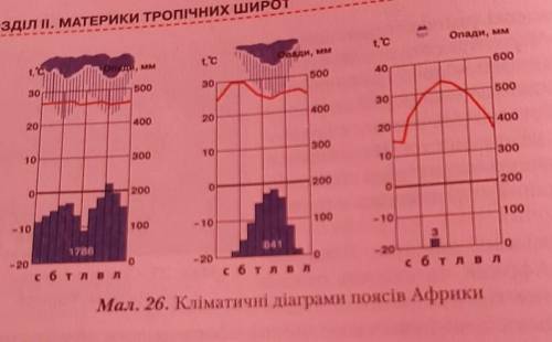 Практична робота 4 Визначення типів клімату Африкиза кліматичними діаграмамиПроаналізуйте кліматичні