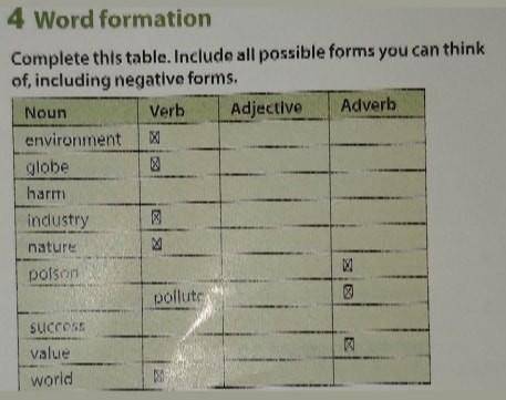 4 Word formation Complete this table. Include all possible forms you can thinkof, including negative