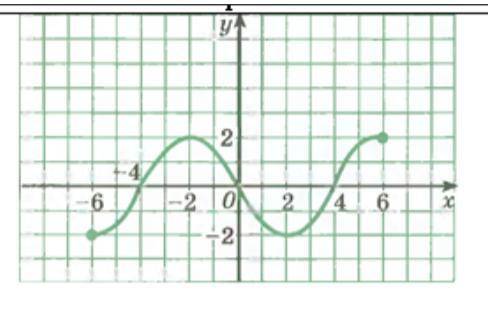 По заданному графику функции найдите: а) Промежутки убывания и возрастания функции б) Нули функции