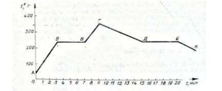 Диаграмма изменений температуры олова на фото и определить следующее: а) Какая часть графика б) до