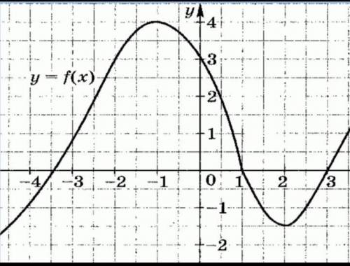 1. По заданному графику функции найдите: а) промежутки знакопостоянства [2] b) нули функции. [1] ​