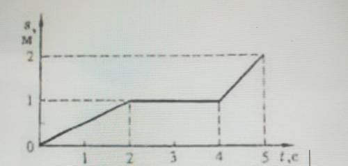 9. На рисунке изображен график зависимости пройденного пешеходом пути от времени движения.а) определ