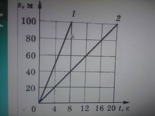 На графике пути показано движение двух тел 1)определи скорость 1 тела. 2)определи скорость 2 тела.