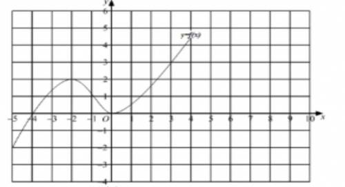 Дано график функций y=f(x) а)Нарисуйте график функции y=f(x)+1 в этой сеткеб)Нарисуйте график функци