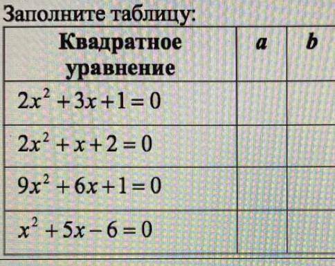 Заполните таблицу. Квадратное уравнение a b c2x'2+3x+1=02x'2+x+2=09x'2+6x+1=0x2+5x-6=0​​