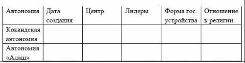 Заполните сравнительную таблицу «Национальные автономии в Казахстане»​