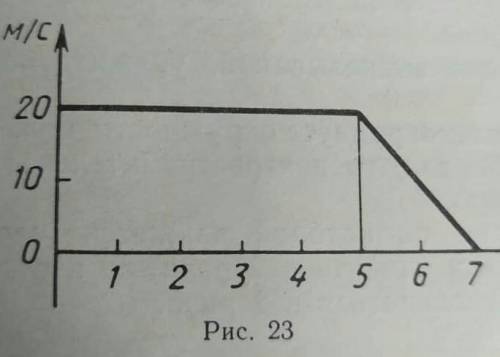 По данному графику зависимости скорости от времени вы должны определить характер движения тела и уск