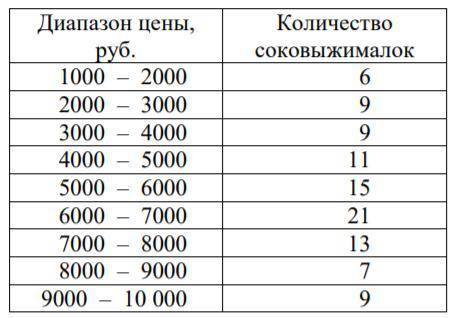 Интернет-магазин бытовой техники предлагает различные соковыжималки ценой до 10 тыс. рублей. В табли