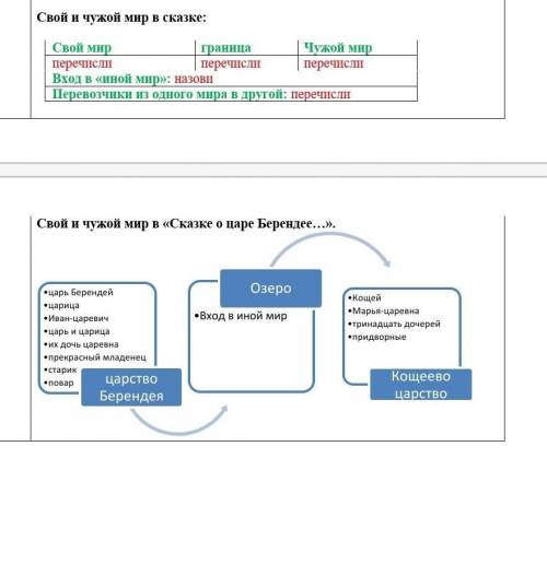 : Свой и чужой мир в сказке:Свой мир граница Чужой мирперечисли перечисли перечислиВход в «иной мир»