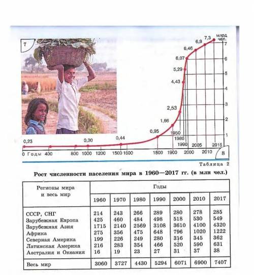 Проанализируйте график Подсчитайте, во сколько раз увеличилось население земного шара с начала нашей