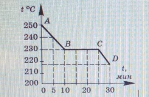 На рисунке дан график охлаждения и отвердевания (кристаллизации) вещества. А) Сколько времени охлажд