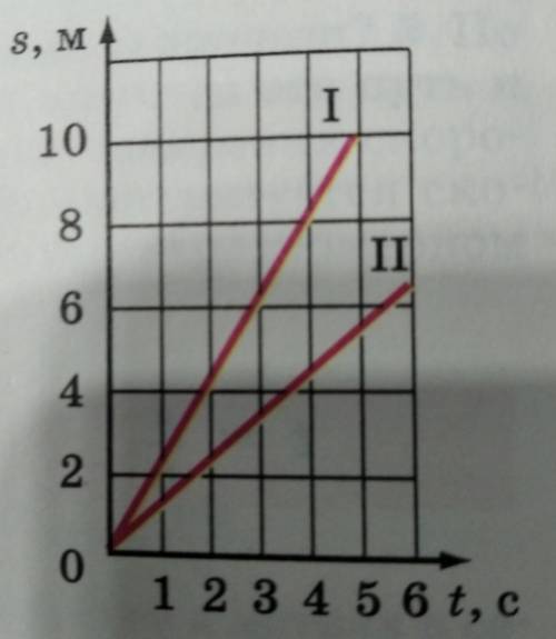 5. По графикам зависимости пути от времени (рис. 40) двух тел, дви» щихся равномерно, определите ско
