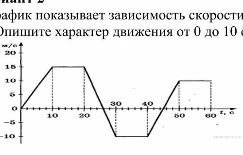 график показывает зависимость скорости от времени до машины двигатели по прямой дороге Опишите харак