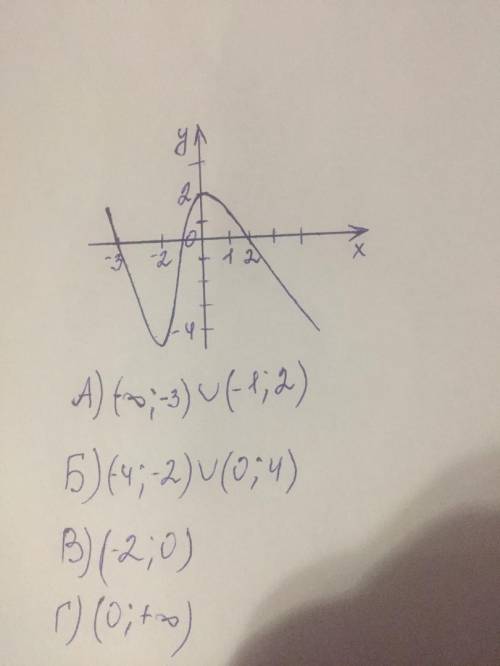 На рисунке изображен график функции f (x), которая определена на промежутке ( -∞;+∞). Отметьте проме