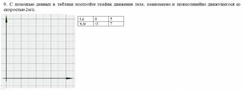 С данных в таблице постройте график движения тела, равномерно и прямолинейно движущегося со скорость