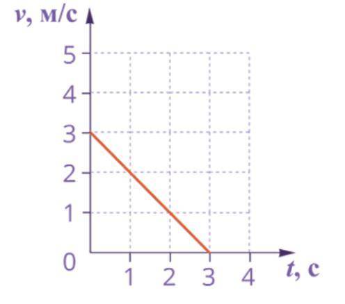 По графику скорости при прямолинейном равнопеременном движении определите: проекцию ускорения ...м/c