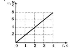 2. На рисунке представлен график зависимости скорости движения тела от времени. a) Используя данные