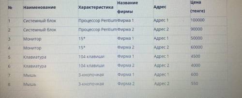 . Практическая работа. Постройте базу данных по предложенной таблице 1. Указав тип полей, определите