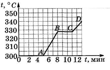 На рисунке дан график нагревания и плавления: a) Сколько времени нагревалось вещество от температуры
