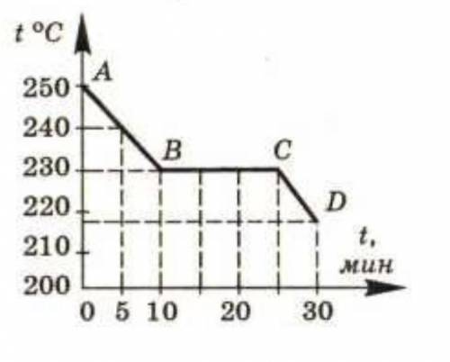 А) Какую температуру имело тело в момент первого наблюдения? Б) Какой процесс на графике характеризу