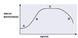 . На рисунке показан график роста популяции для растительноядного насекомого. Перечислите два фактор