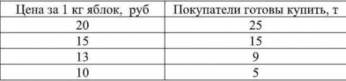 мне с экономикой Начертите кривую предложения на графике, на котором выражена количественная зависим