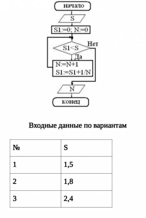 Написать результат выполнения алгоритма с указанными входными данными