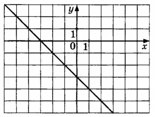 Определите координаты точек, в которых прямая пересекает оси координат. Укажите один или несколько п
