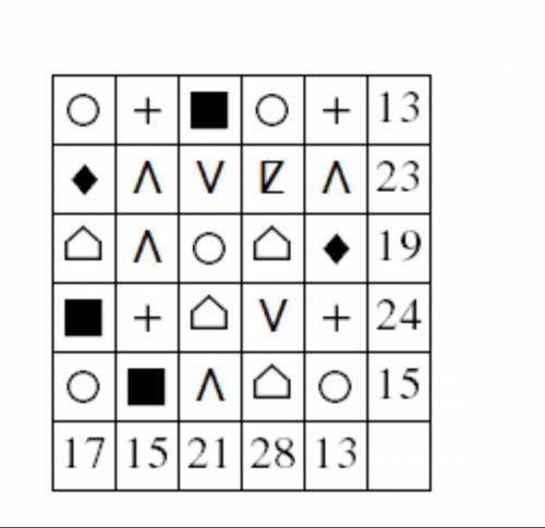 ответ и объяснение. В квадратах может быть использованы только цифры от 1 до 9. В строке и столбце у